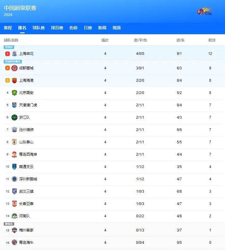 关于国安客场击败富力，稳居积分榜首位的信息