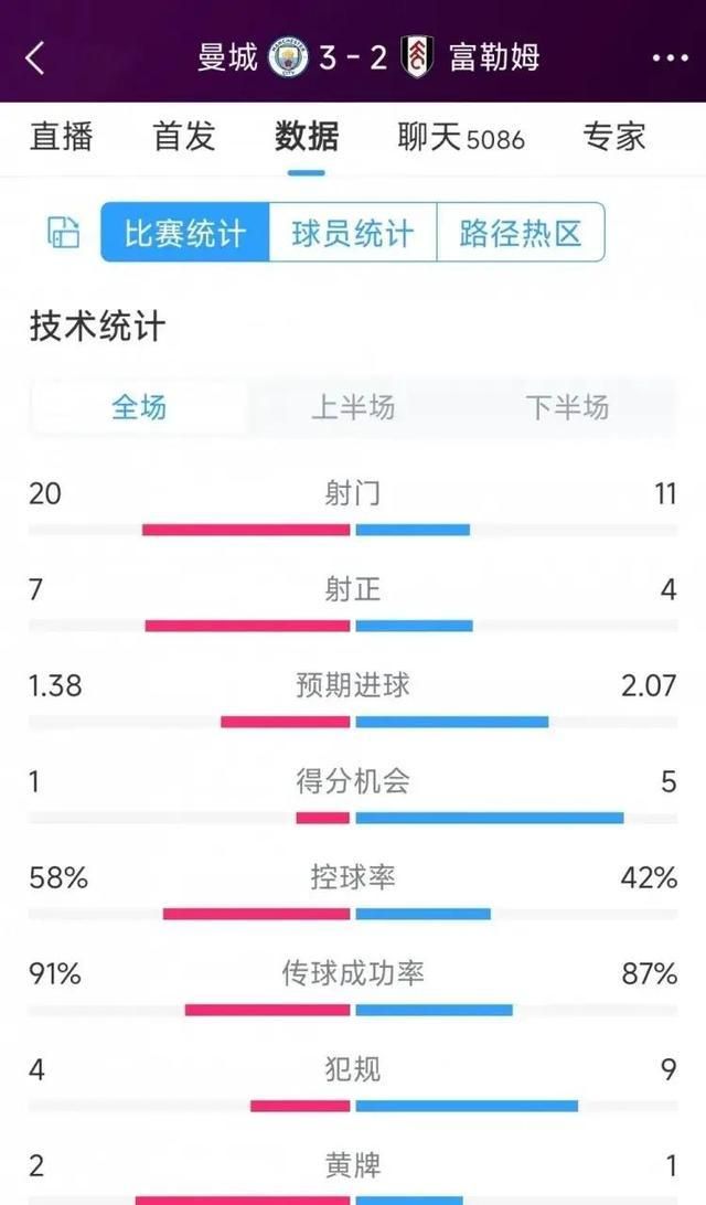 曼城客场力克富勒姆,继续领跑积分榜的简单介绍 曼城客场力克富勒姆,继续领跑积分榜的简单介绍
