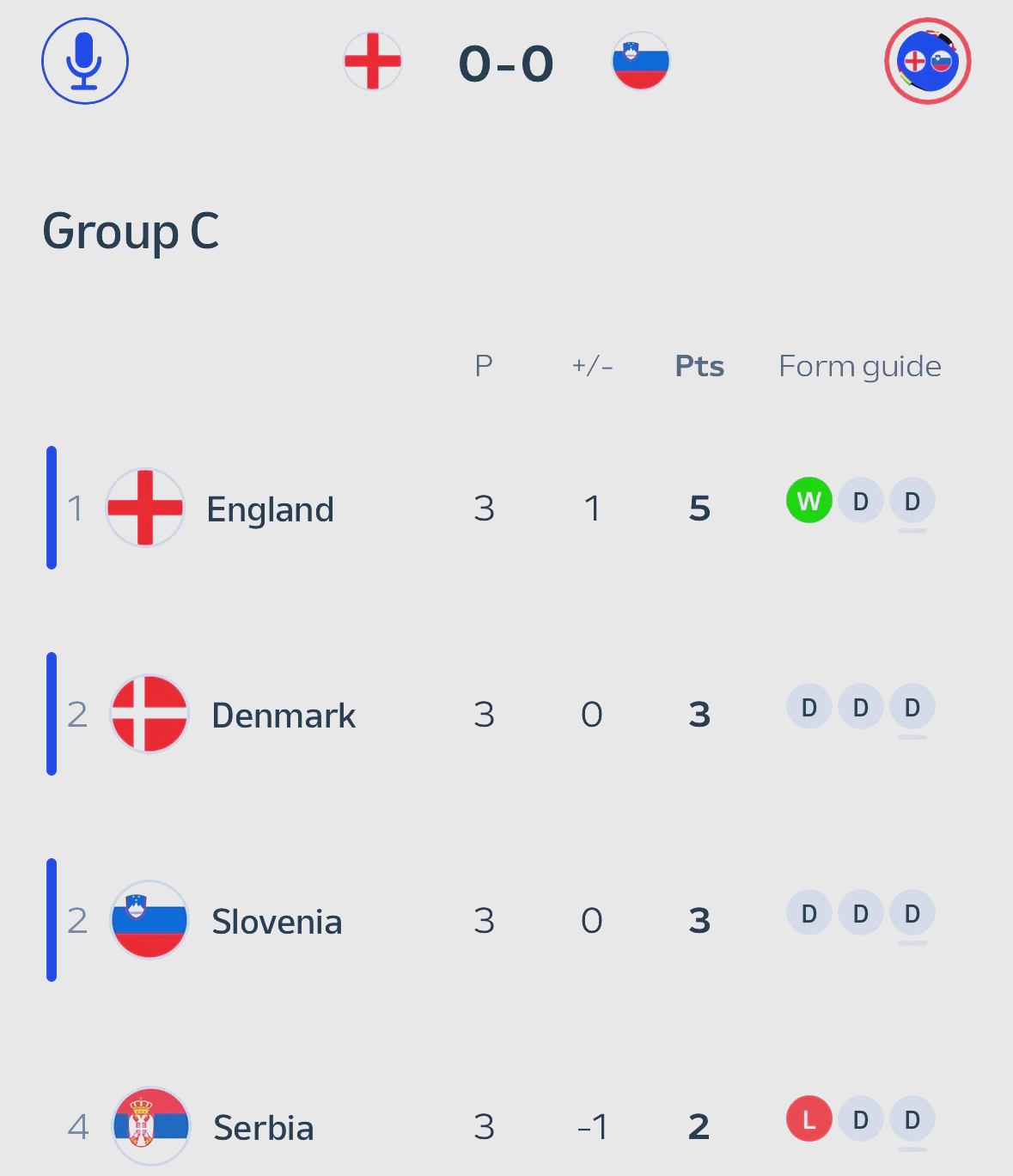 英格兰队高歌猛进,占据小组头名位置 英格兰队高歌猛进,占据小组头名位置