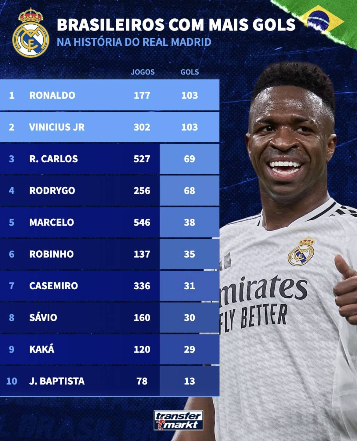 包含皇马后卫表现出色，团队战绩有望再次飘红的词条