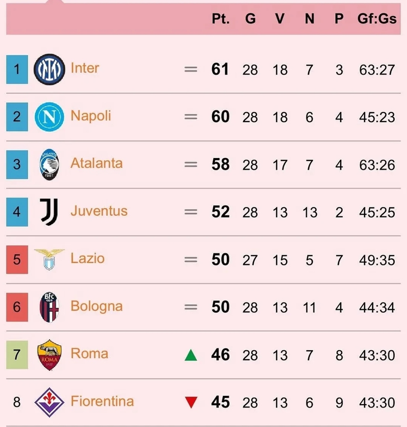 意甲积分榜排名：亚特兰大爆冷登顶的简单介绍