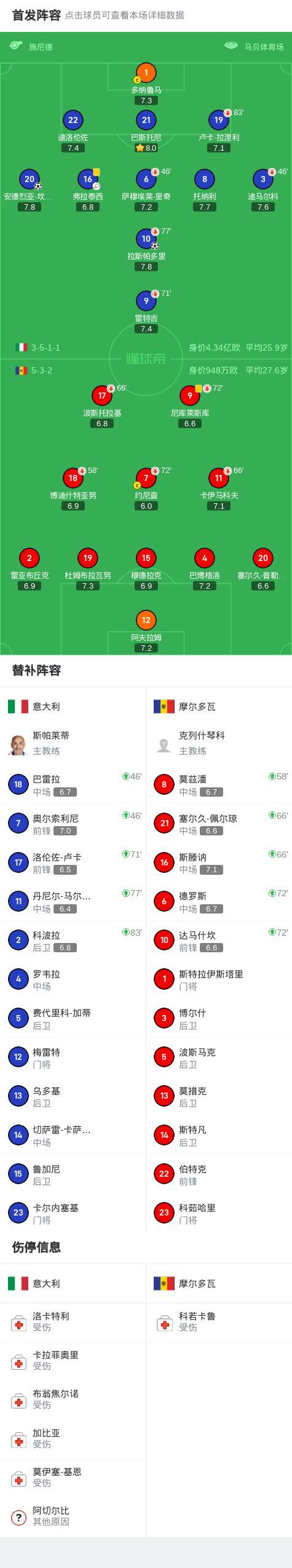 开云官网-包含摩尔多瓦队客场小胜,暂居小组次席的词条