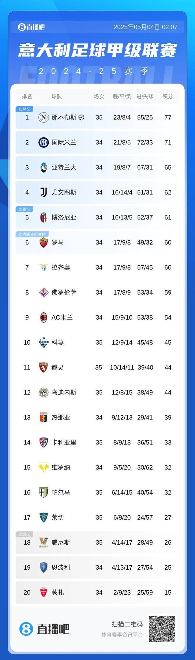 开云下载-关于拉齐奥连胜,继续领跑意甲积分榜的信息