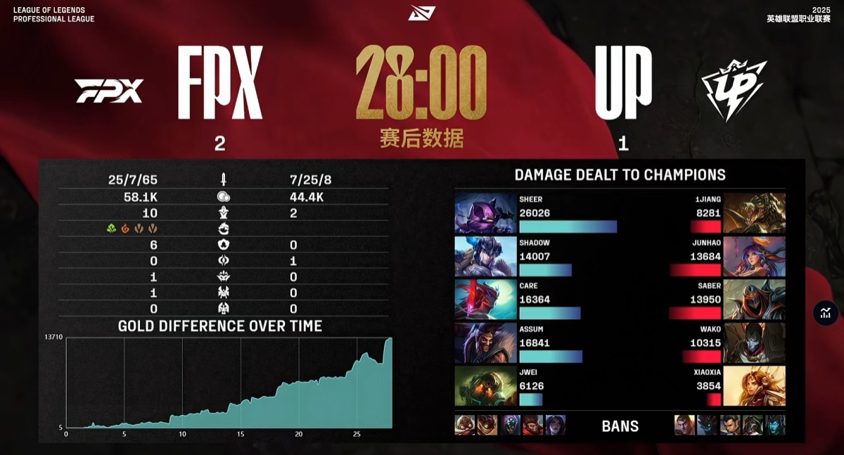 FNC翻盘FPX,Inspired完成史诗逆转鏖战多局2025世界赛,成为赛场最大亮点的简单介绍 FNC翻盘FPX,Inspired完成史诗逆转鏖战多局2025世界赛,成为赛场最大亮点的简单介绍